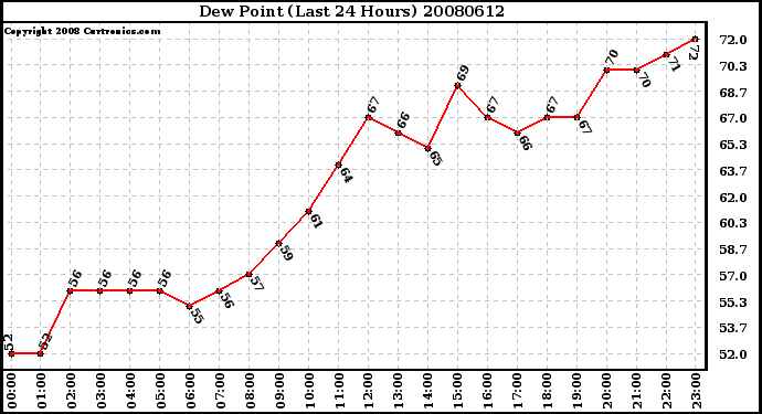 Milwaukee Weather Dew Point (Last 24 Hours)