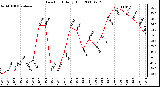 Milwaukee Weather Dew Point Daily High