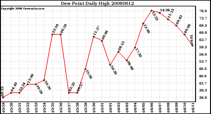 Milwaukee Weather Dew Point Daily High