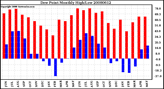 Milwaukee Weather Dew Point Monthly High/Low