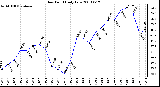 Milwaukee Weather Dew Point Daily Low