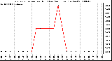 Milwaukee Weather Evapotranspiration per Hour (Last 24 Hours) (Inches)