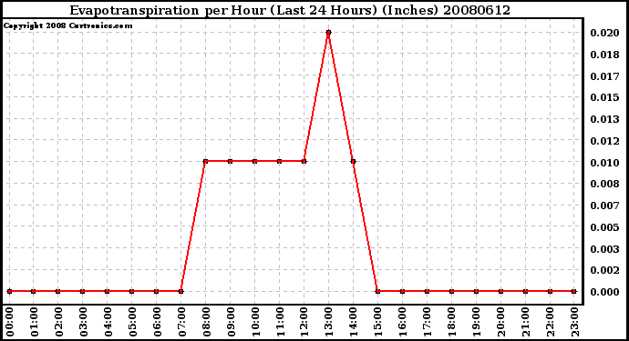 Milwaukee Weather Evapotranspiration per Hour (Last 24 Hours) (Inches)