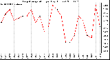 Milwaukee Weather Evapotranspiration per Day (Inches)