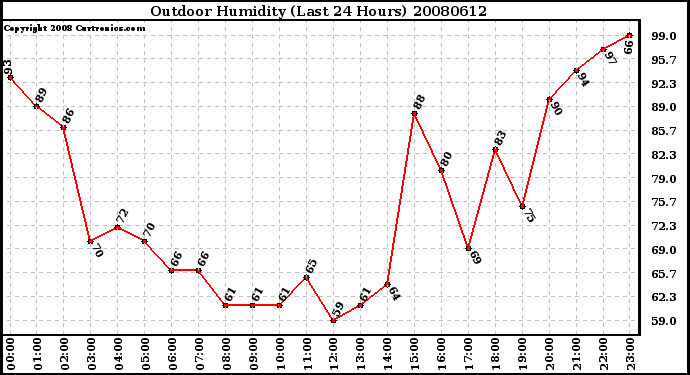 Milwaukee Weather Outdoor Humidity (Last 24 Hours)