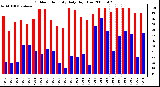 Milwaukee Weather Outdoor Humidity Daily High/Low