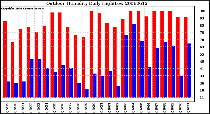 Milwaukee Weather Outdoor Humidity Daily High/Low