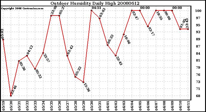 Milwaukee Weather Outdoor Humidity Daily High