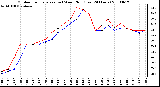 Milwaukee Weather Outdoor Temperature (vs) Wind Chill (Last 24 Hours)