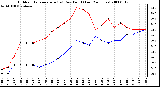 Milwaukee Weather Outdoor Temperature (vs) Dew Point (Last 24 Hours)