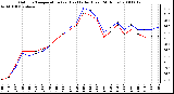 Milwaukee Weather Outdoor Temperature (vs) Heat Index (Last 24 Hours)