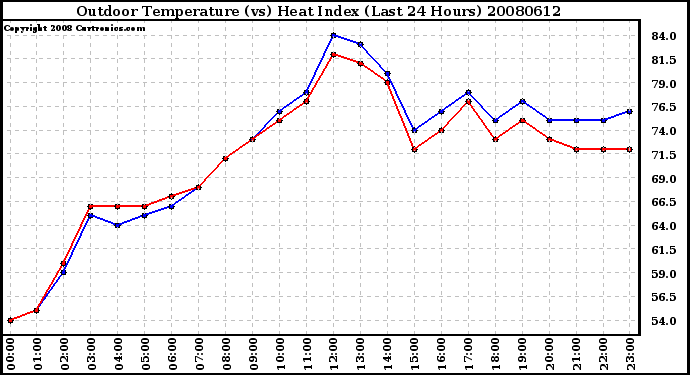 Milwaukee Weather Outdoor Temperature (vs) Heat Index (Last 24 Hours)