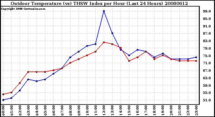 Milwaukee Weather Outdoor Temperature (vs) THSW Index per Hour (Last 24 Hours)