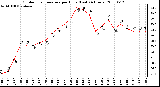 Milwaukee Weather Outdoor Temperature per Hour (Last 24 Hours)