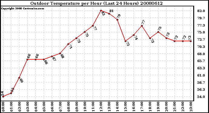 Milwaukee Weather Outdoor Temperature per Hour (Last 24 Hours)