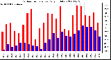 Milwaukee Weather Outdoor Temperature Daily High/Low