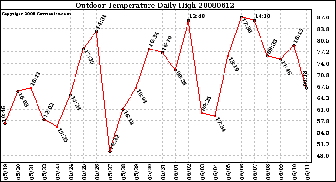 Milwaukee Weather Outdoor Temperature Daily High