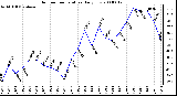 Milwaukee Weather Outdoor Temperature Daily Low