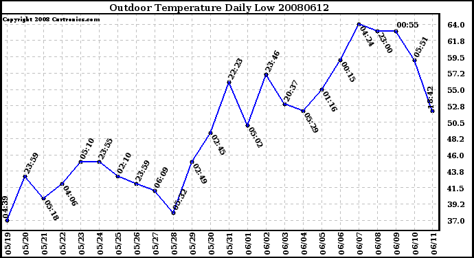 Milwaukee Weather Outdoor Temperature Daily Low