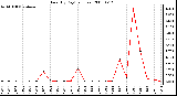 Milwaukee Weather Rain (By Day) (inches)