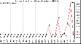 Milwaukee Weather Rain per Hour (Last 24 Hours) (inches)