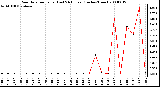 Milwaukee Weather Rain Rate per Hour (Last 24 Hours) (Inches/Hour)