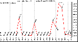 Milwaukee Weather Rain Rate Daily High (Inches/Hour)