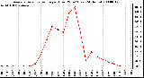 Milwaukee Weather Average Solar Radiation per Hour W/m2 (Last 24 Hours)