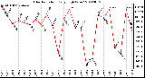 Milwaukee Weather Solar Radiation Daily High W/m2