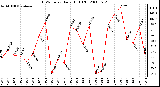 Milwaukee Weather THSW Index Daily High (F)