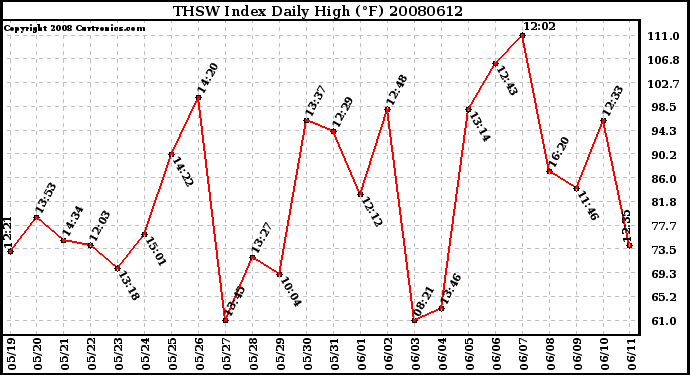 Milwaukee Weather THSW Index Daily High (F)