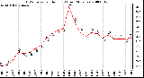 Milwaukee Weather THSW Index per Hour (F) (Last 24 Hours)