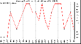 Milwaukee Weather Average Wind Speed (Last 24 Hours)