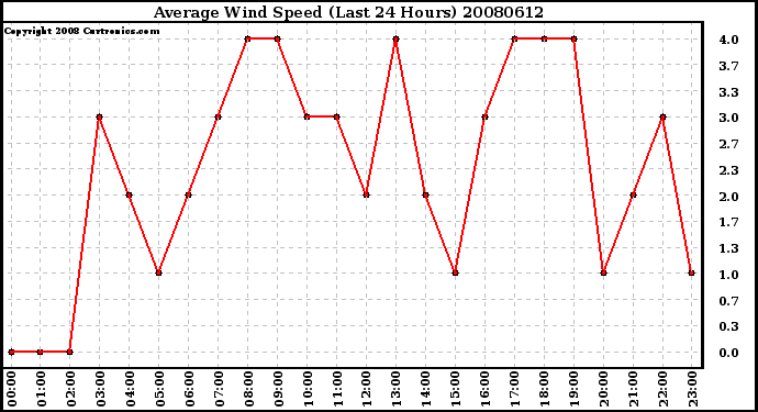 Milwaukee Weather Average Wind Speed (Last 24 Hours)