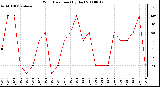 Milwaukee Weather Wind Direction (By Day)