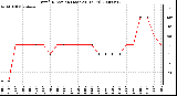 Milwaukee Weather Wind Direction (Last 24 Hours)