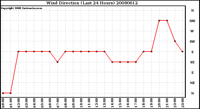 Milwaukee Weather Wind Direction (Last 24 Hours)
