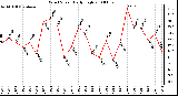 Milwaukee Weather Wind Speed Daily High