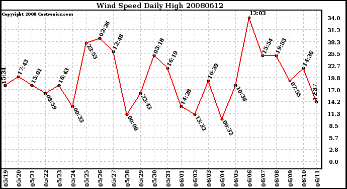 Milwaukee Weather Wind Speed Daily High