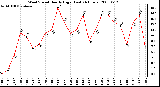 Milwaukee Weather Wind Speed Hourly High (Last 24 Hours)