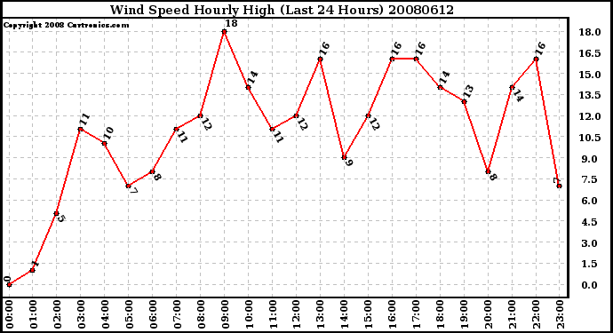 Milwaukee Weather Wind Speed Hourly High (Last 24 Hours)