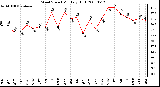 Milwaukee Weather Wind Speed Monthly High