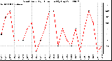 Milwaukee Weather Wind Daily High Direction (By Day)