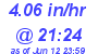 Milwaukee Weather Rain Rate Today