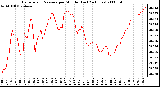 Milwaukee Weather Barometric Pressure per Minute (Last 24 Hours)