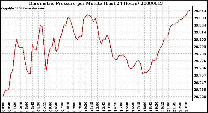 Milwaukee Weather Barometric Pressure per Minute (Last 24 Hours)
