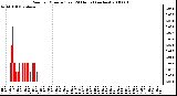 Milwaukee Weather Rain per Minute (Last 24 Hours) (inches)