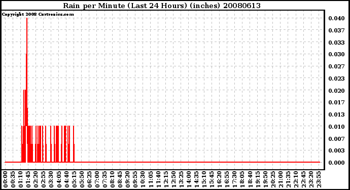 Milwaukee Weather Rain per Minute (Last 24 Hours) (inches)