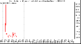 Milwaukee Weather Rain Rate per Minute (Last 24 Hours) (inches/hour)