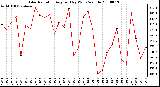 Milwaukee Weather Solar Radiation Avg per Day W/m2/minute